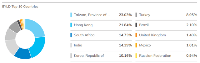 EYLD Countries