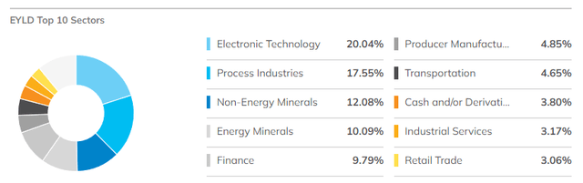 EYLD Sectors