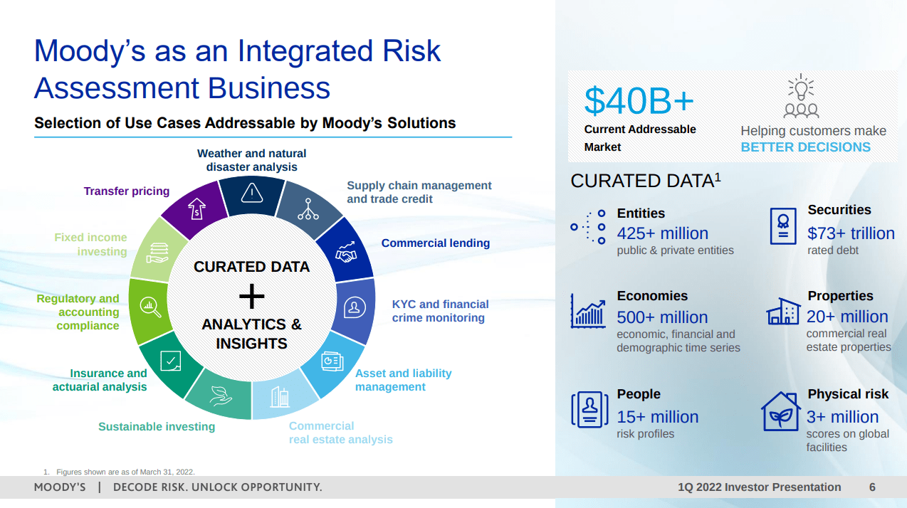 Moody's Stock Wonderful Company At A Reasonable Price (NYSEMCO