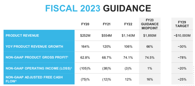 Snowflake: Impressive Revenue, Lacks Profitability (NYSE:SNOW ...