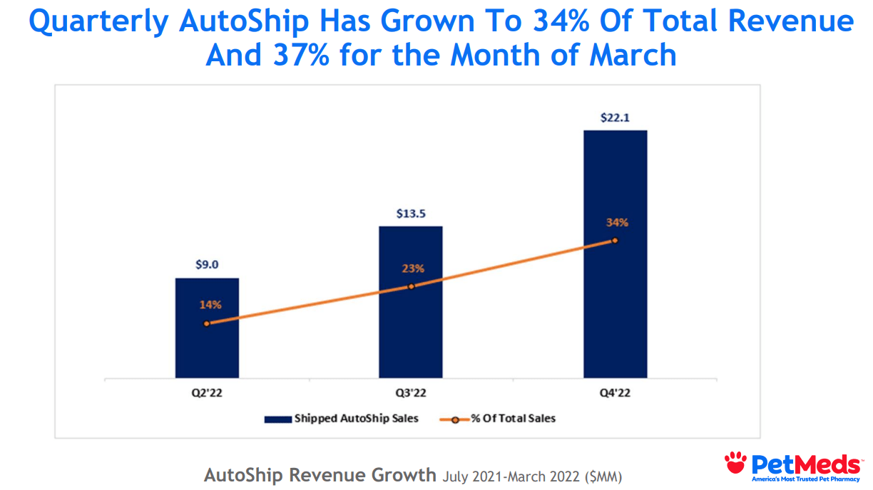 PetMed Express Stock 'AutoShip & Save' Program Key Growth Driver