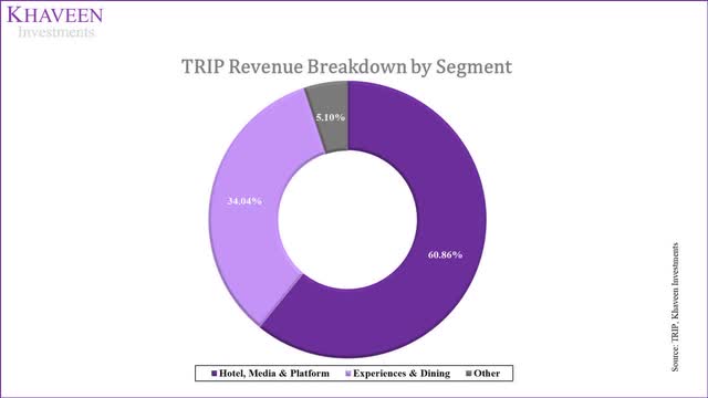 tripadvisor revenue