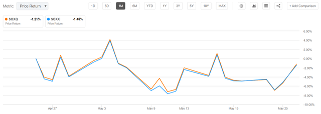 SOXX vs SOXQ performance