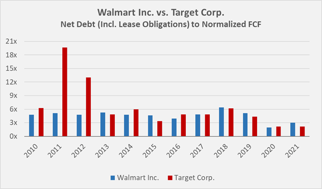 Why Walmart Is More Optimistic About 2023 Than Target