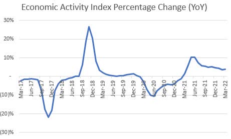 Economic Development Bank Economic Activity Index Puerto Rico