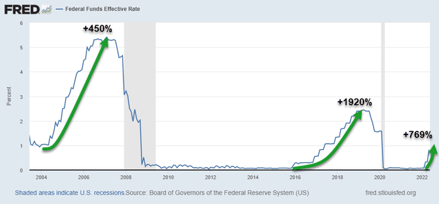 Fed Funds effective rate