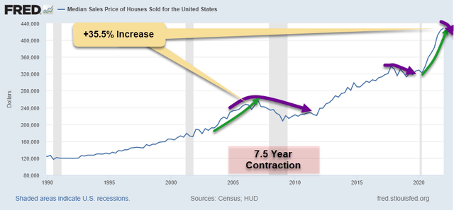 median sales price of houses sold for the US