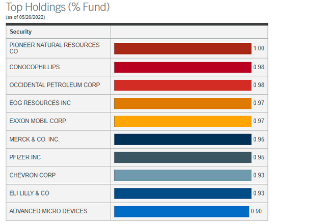 JOET Top Ten Holdings