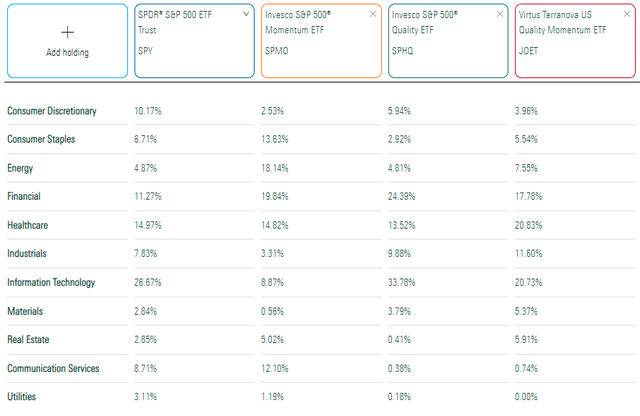 SPY vs. SPMO vs. SPHQ vs. JOET Sector Exposures