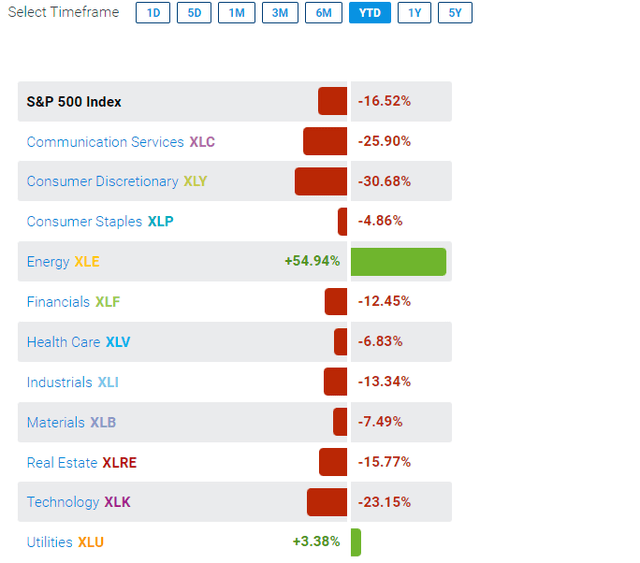 YTD Sector ETF Performances