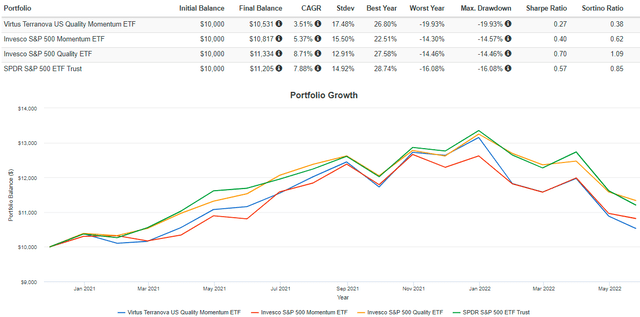 JOET vs. SPMO vs. SPHQ vs. SPY Performance History