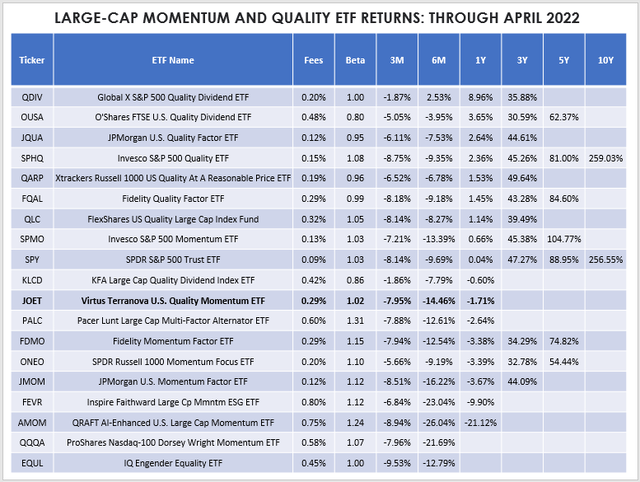 Large-Cap Momentum and Quality ETF Returns