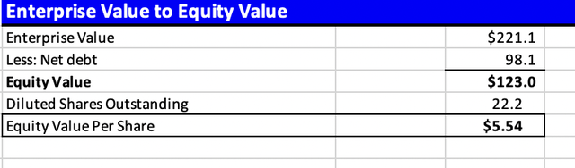 burgerfi equity value per share