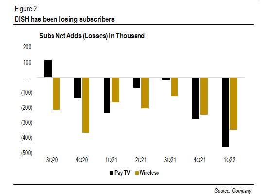 DISH Network: Short Squeeze And  Takeover Potential (NASDAQ:DISH)