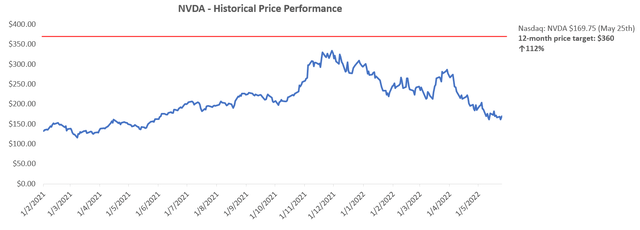 Nvidia Q1 2023 Review: Pioneering Innovation With Innovation (NASDAQ ...