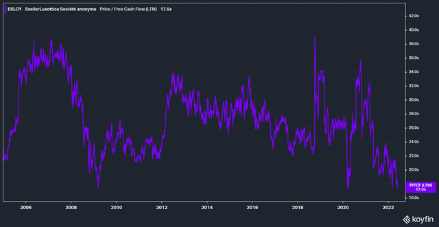 Price / NTM FCF