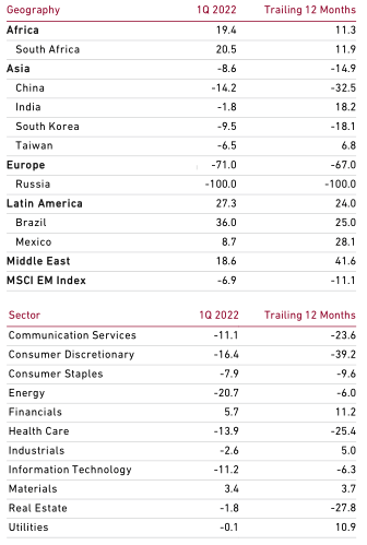 table:MSCI EM Index Performance (USD %)