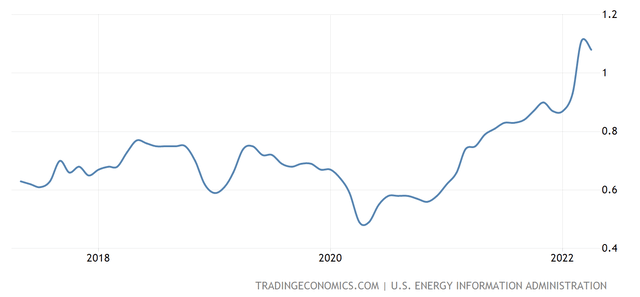 line chart gasoline prices