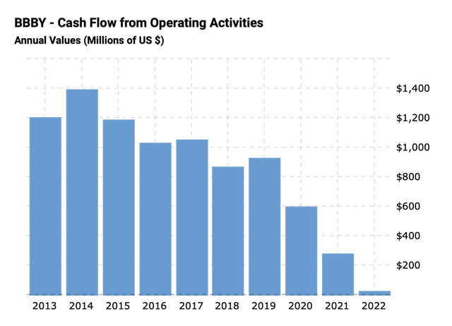 bar chart cash flow from operations