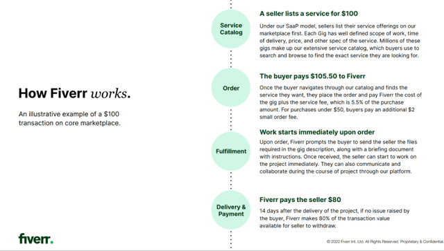 Explanation of how Fiverr generates its revenues