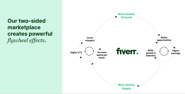 Fiverr's network effect