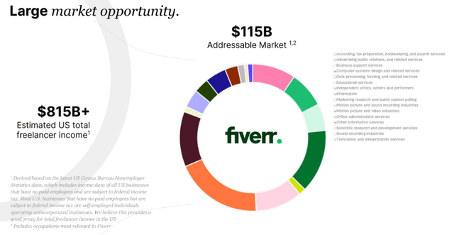 Fiverr shows the split of its large total addressable market