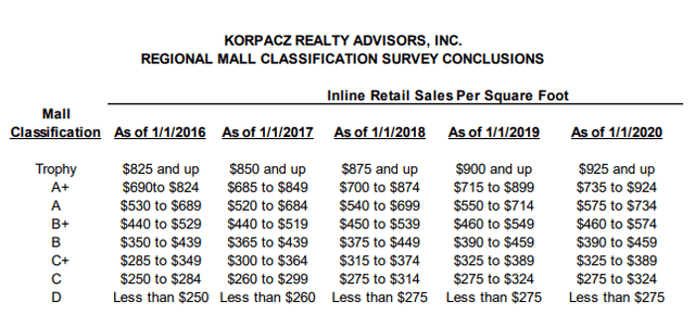 https://www.korpaczra.com/wp-content/uploads/2020/05/Korpacz-Mall-Classification-Results-2020.pdf