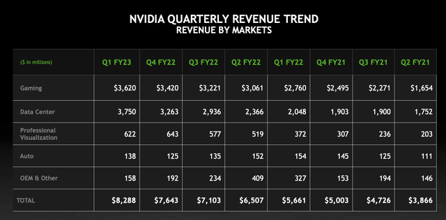 Nvidia business sectors