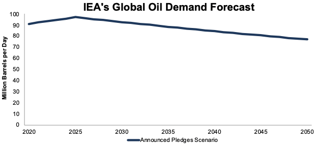 IEA Oil Demand Forecast