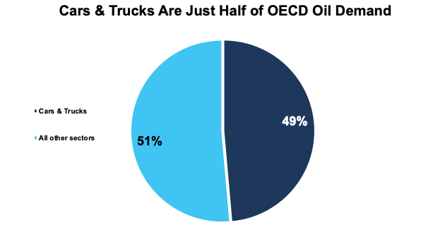 Crude Oil Demand by Sector in OECD Countries
