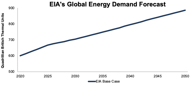 EIA Energy Demand Forecast