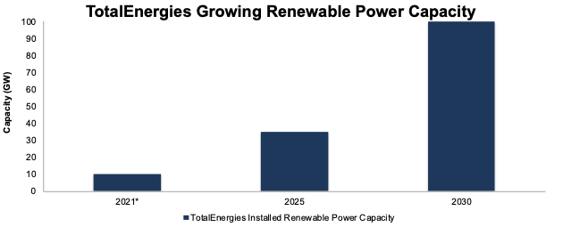 TotalEnergies' Renewable Power Capacity Goals