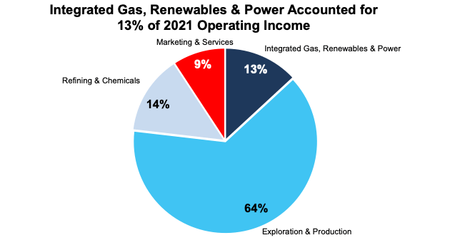 TotalEnergies' Operating Income by Segment
