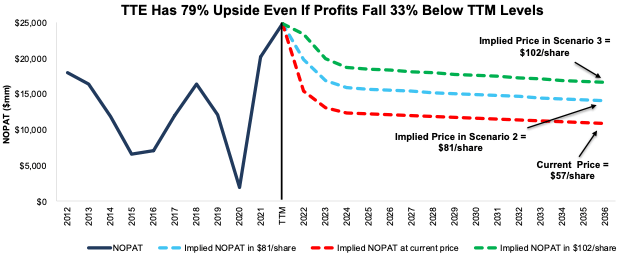 TotalEnergies' Historical and Implied NOPAT