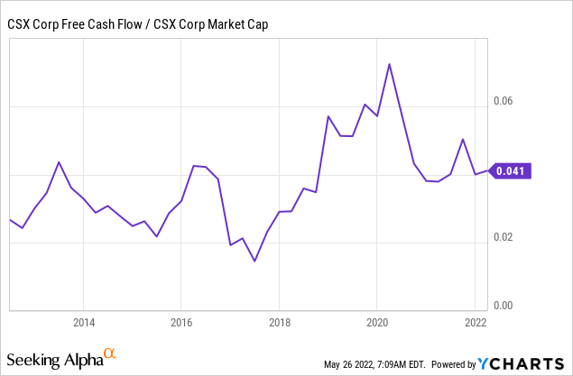 CSX free cash flow/market cap