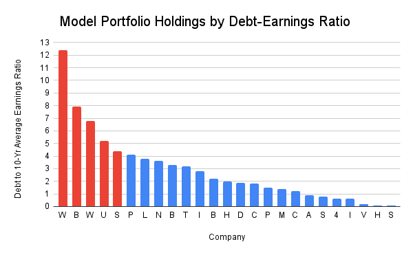 Model portfolio holdings by Debt-Earnings Ratio