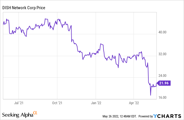 DISH Network: Short Squeeze And  Takeover Potential (NASDAQ:DISH)