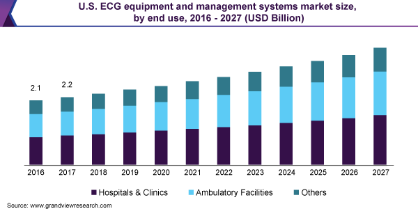 U.S. ECG Equipment and Management Systems Market
