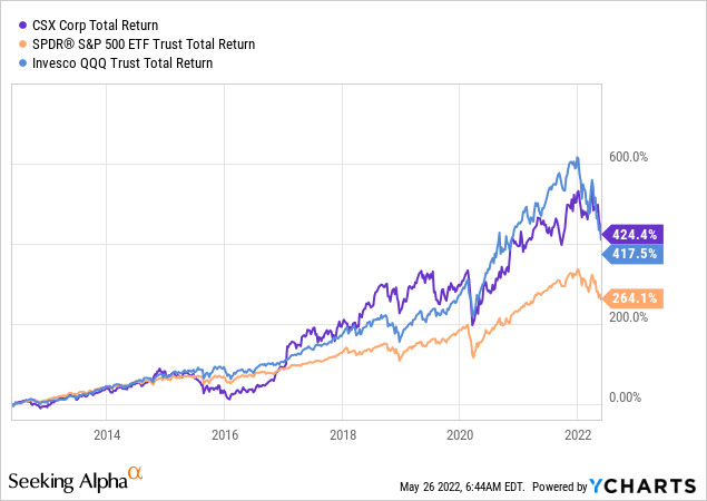 CSX vs SPDR S&P 500 and Invesco QQQ trust: total return 