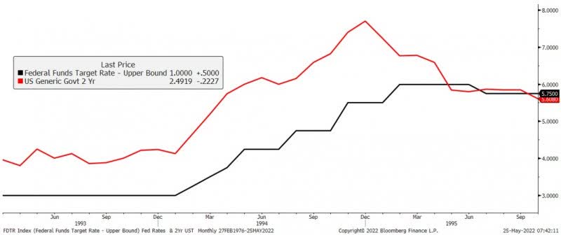 Peak Fed Rate Expectations? Using The 2-Year UST Yield To Time The Fed ...