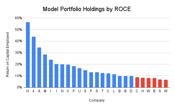 Model portfolio holdings by ROCE