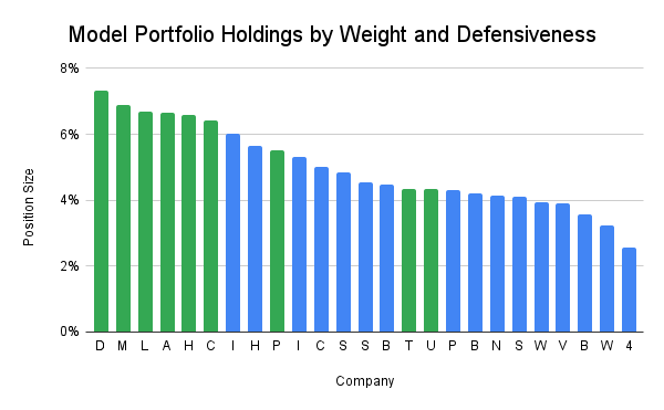Model portfolio holdings by weight and defensiveness