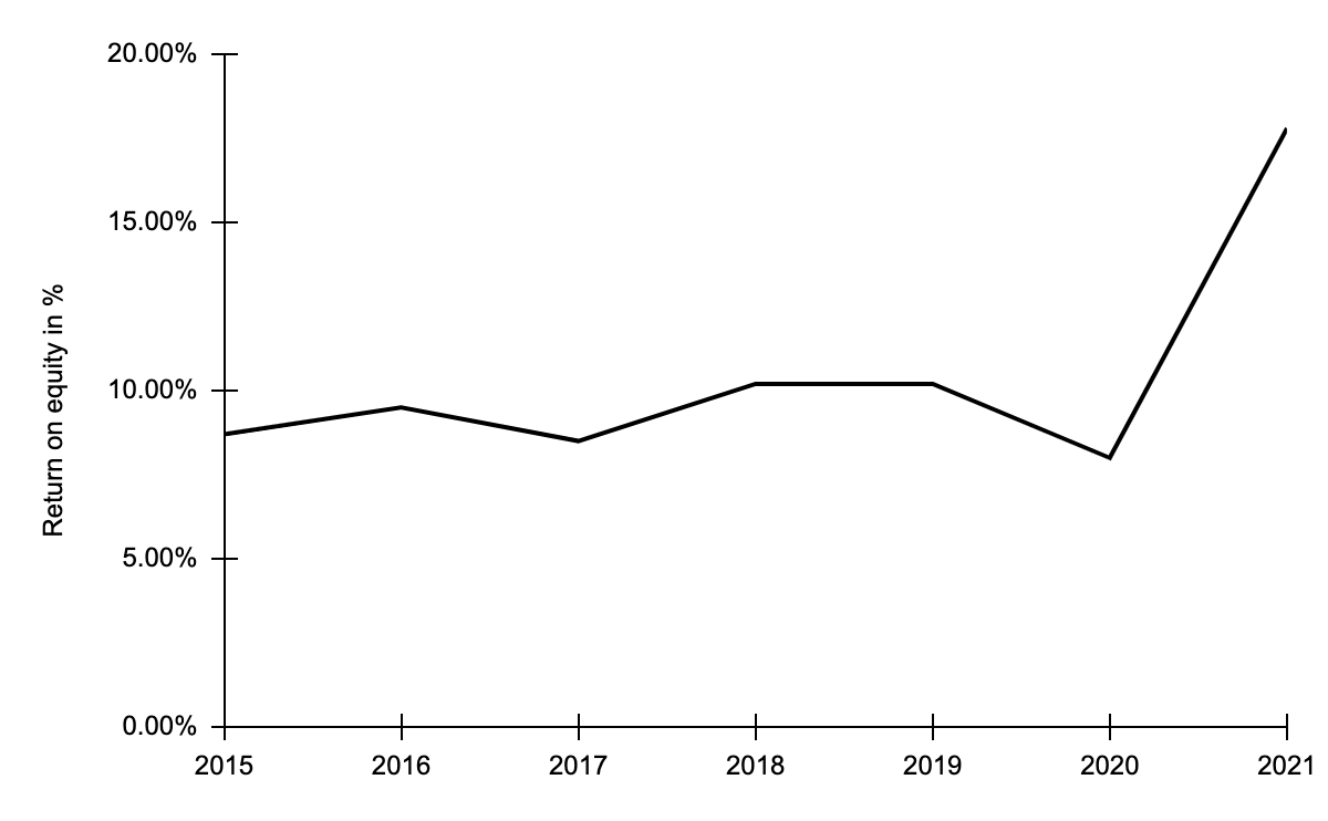 TMHC's return on the equity