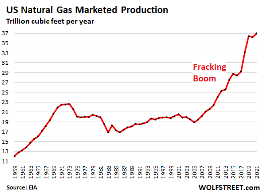 U.S. Natural Gas Futures Spiked To Highest Since 2008, Tripled In A ...