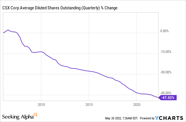 CSX average diluted shares outstanding % change