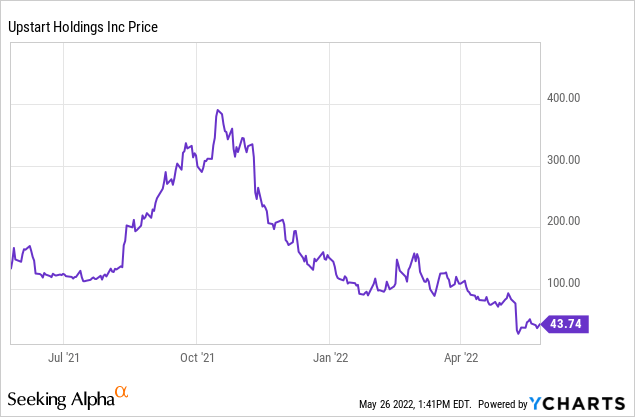 Upstart Upst Stock Is The Recent Crash A Good Opportunity To Buy Or