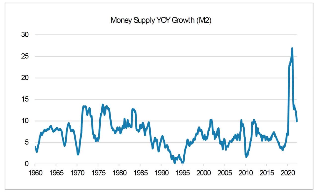 Money Supply YoY Growth (M2)