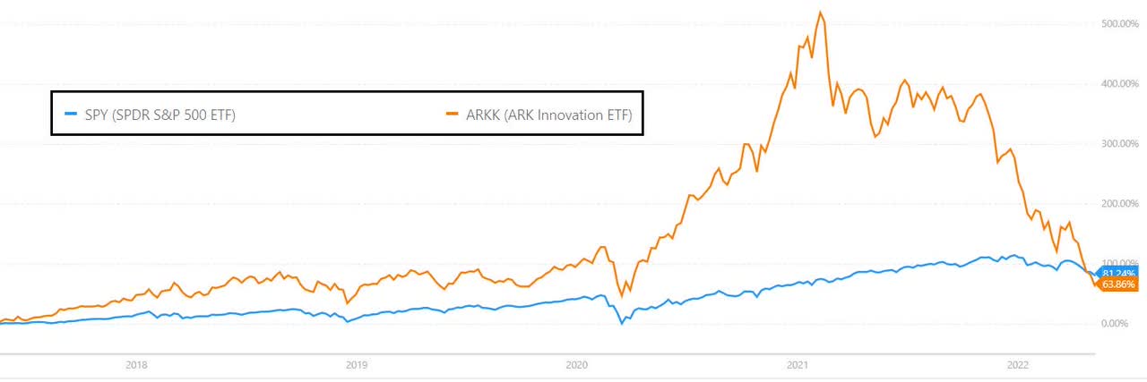 SPY and ARK Innovation Fund (<a href=