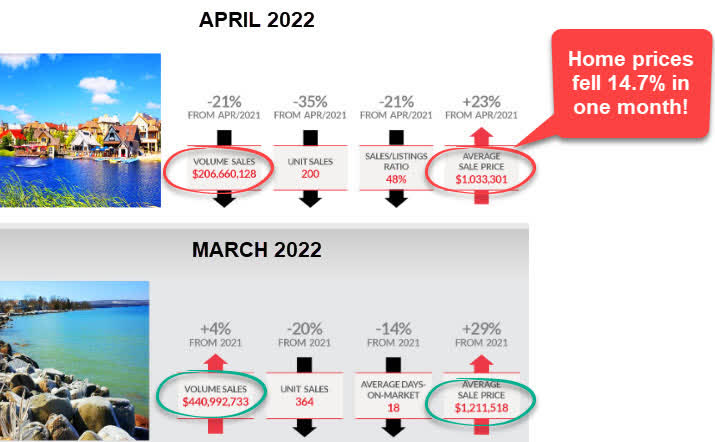 home prices fell 14.7% in 1 month