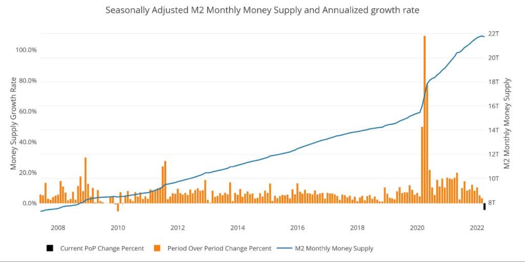 M2 with Growth Rate